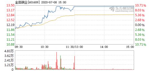金田銅業7月8日快速上漲，銅業板塊迎來轉機？